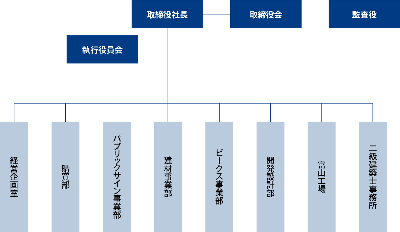 組織図