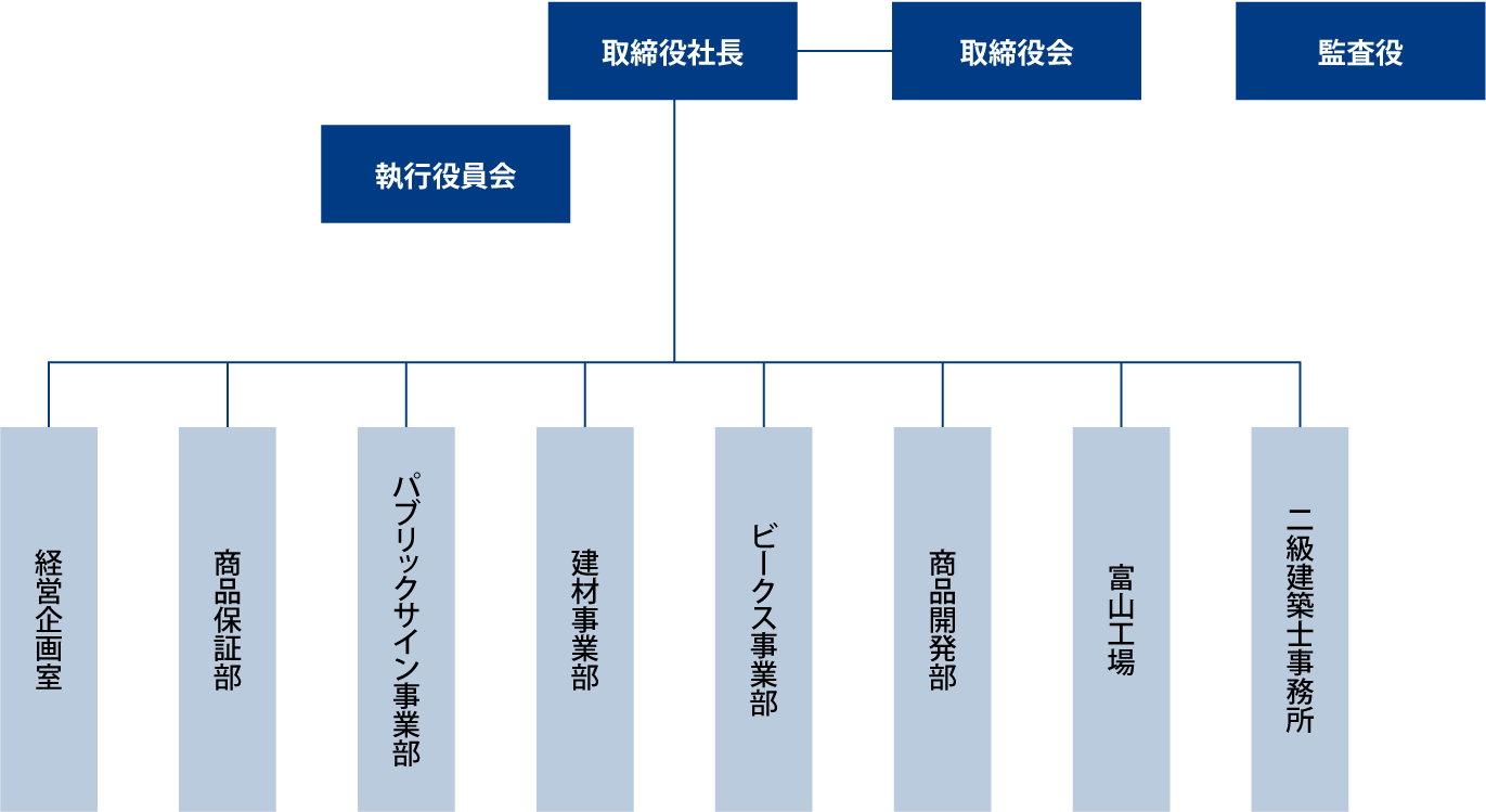 組織図