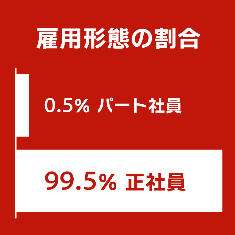 雇用形態の割合