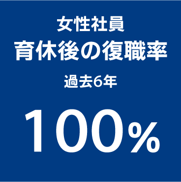 育休後の復職率過去6年